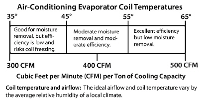 AirflowandCoilTemperatures.jpg