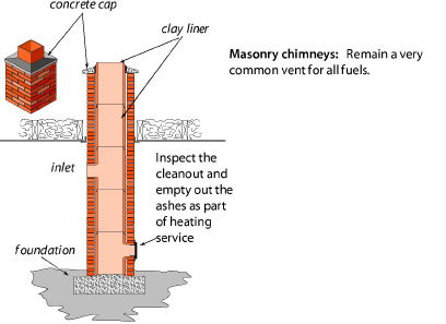 masonry stack chimney clearance to combustibles